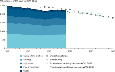 Progress towards national greenhouse gas emission targets in Europe
