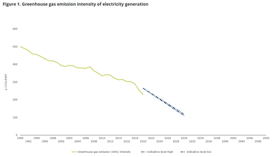 Greenhouse gas emission intensity of electricity generation in Europe