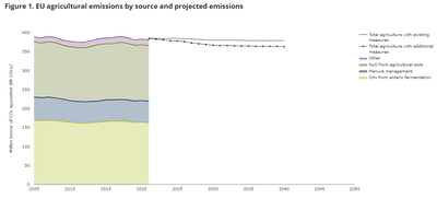 Greenhouse gas emissions from agriculture in Europe
