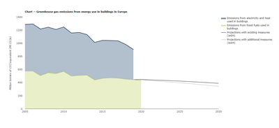 Greenhouse gas emissions from energy use in buildings in Europe
