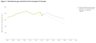 Greenhouse gas emissions from transport in Europe