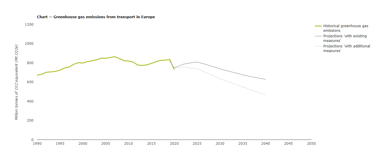 Greenhouse gas emissions from transport in Europe 