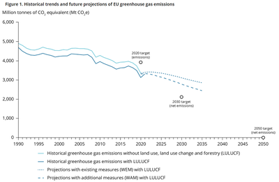 Total greenhouse gas emission trends and projections in Europe