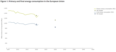 Primary and final energy consumption in Europe
