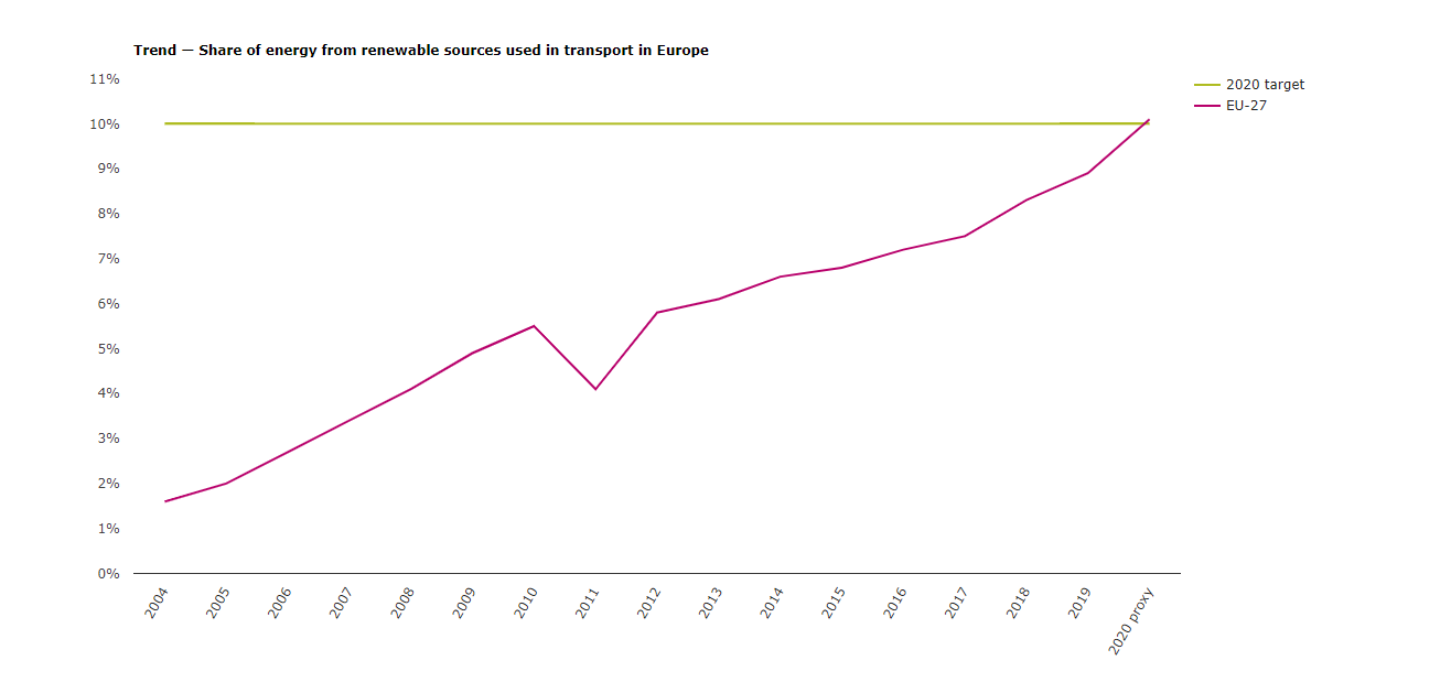 Use of renewable energy for transport in Europe