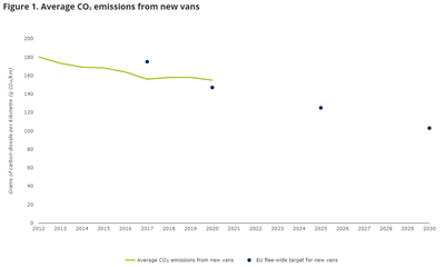 CO2 performance emissions of new vans in Europe