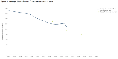CO2 performance of new passenger cars in Europe