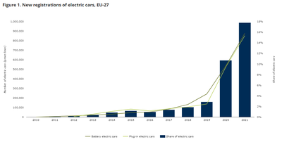 New registrations of electric vehicles in Europe