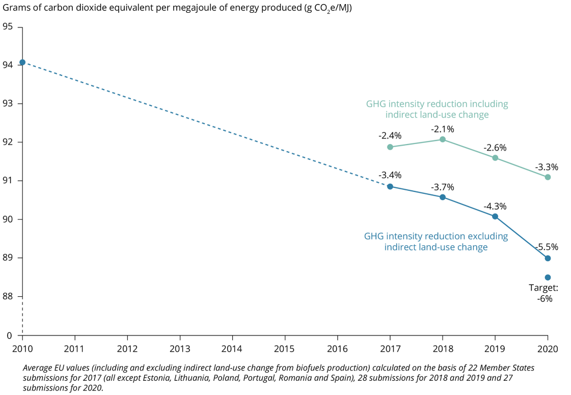 Greenhouse gas emission intensity of fuels and biofuels for road ...